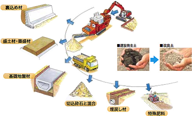 改良土と再生盛土材の使用用途